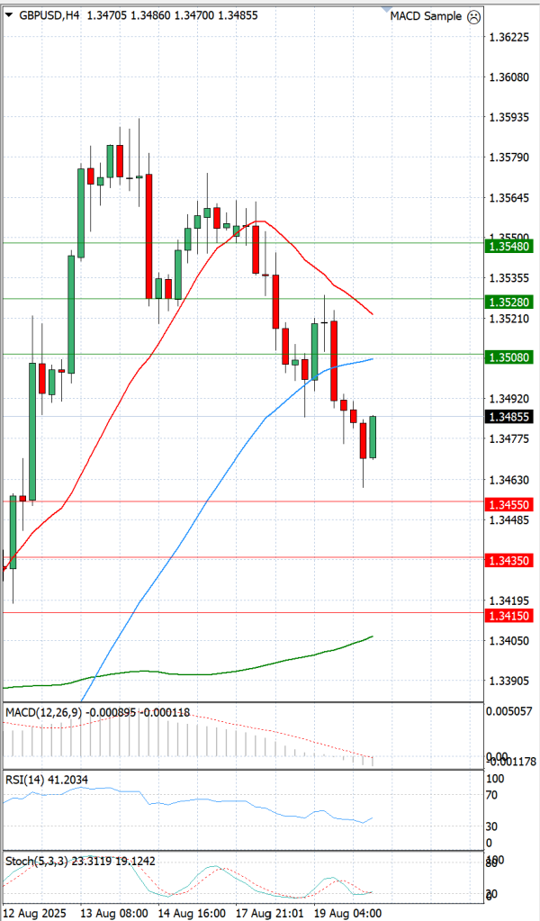 Funta - Dolar analiza Tehnička analiza 20/08/2025