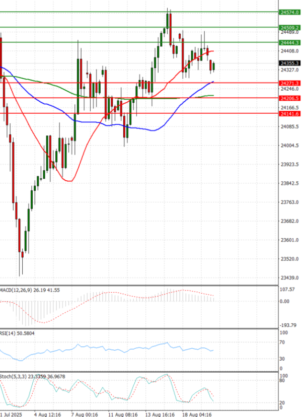 Ger 40 analiza Tehnička analiza 20/08/2025