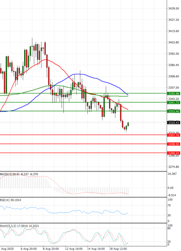 Zlato analiza Tehnička analiza 20/08/2025