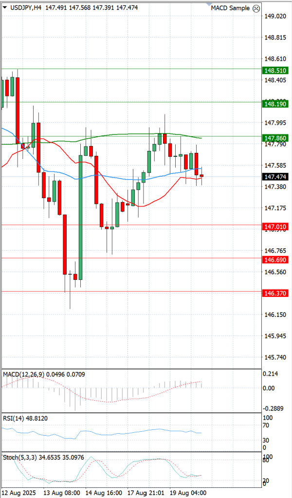 Dolar - Japanski jen analiza Tehnička analiza 20/08/2025
