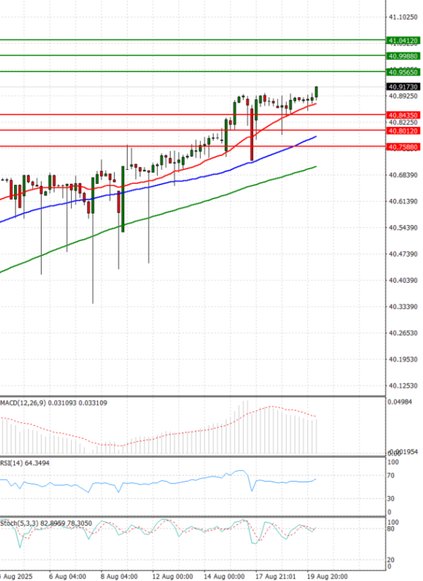 Dollar - Turkish Lira analiza Tehnička analiza 20/08/2025