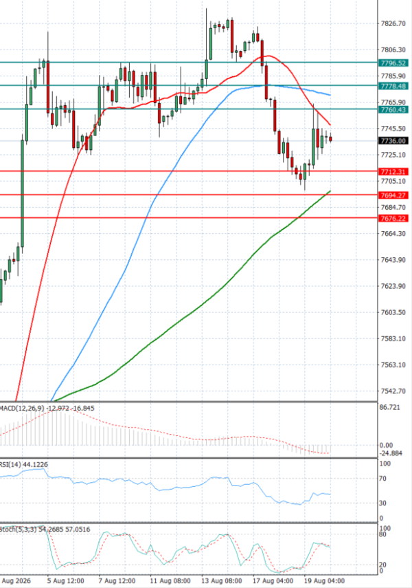 USA500 analiza Tehnička analiza 20/08/2026