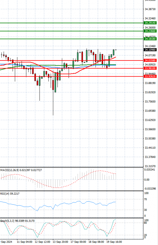 Dollar - Turkish Lira analiza Tehnička analiza 20/09/2024