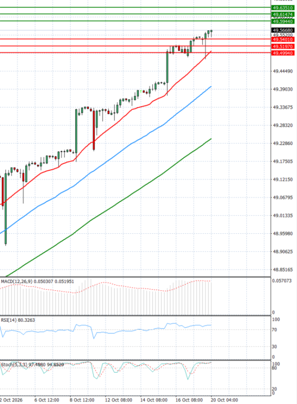 Dollar - Turkish Lira analiza Tehnička analiza 20/10/2026