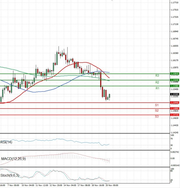 Evro - Dolar analiza Tehnička analiza 20/11/2025