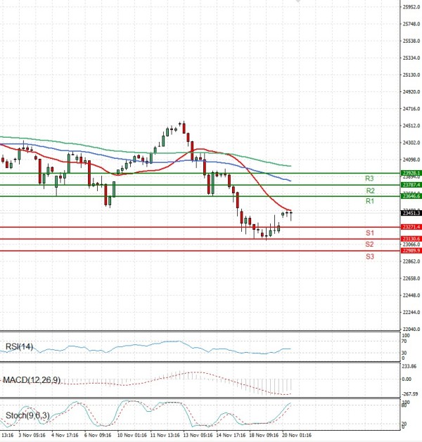 Ger 40 analiza Tehnička analiza 20/11/2025