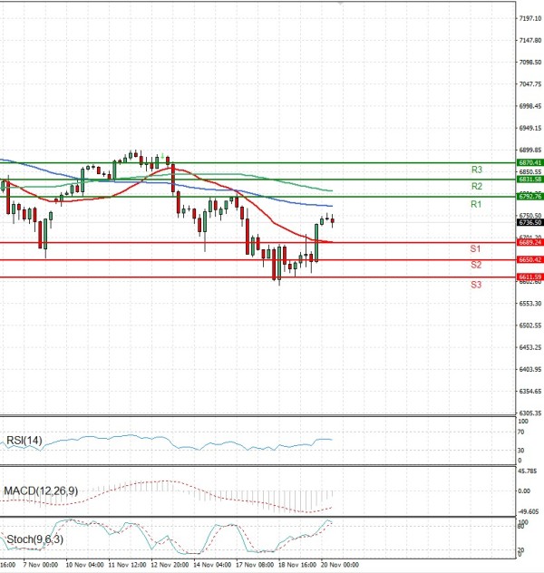 USA500 analiza Tehnička analiza 20/11/2025