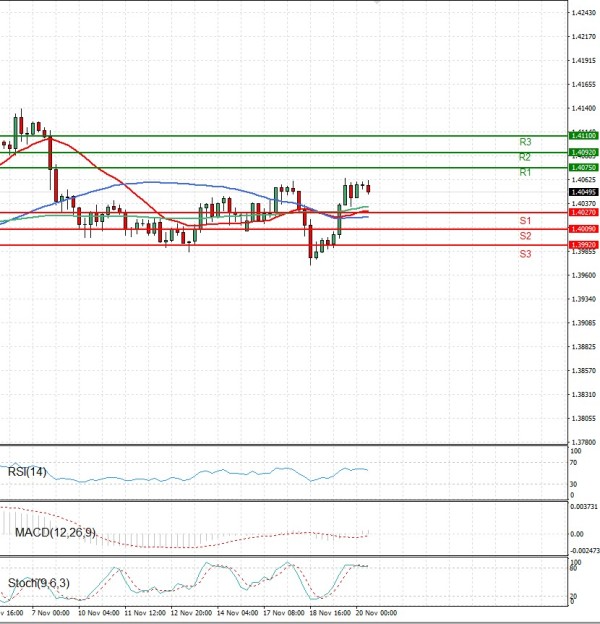 Dollar - Kanadski dolar analiza Tehnička analiza 20/11/2025