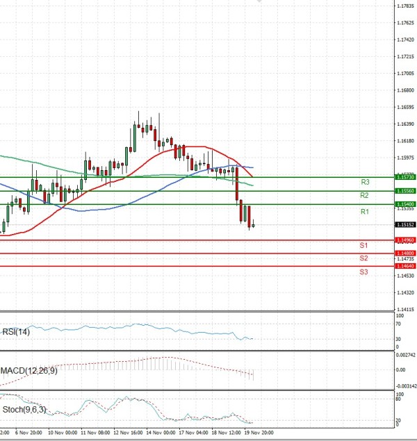 Evro - Dolar analiza Tehnička analiza 20/11/2025