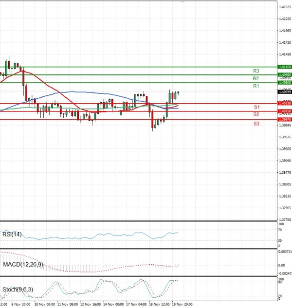 Dollar - Kanadski dolar analiza Tehnička analiza 20/11/2025