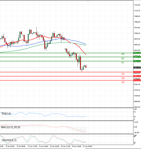 USA500 analiza Tehnička analiza 21/01/2026