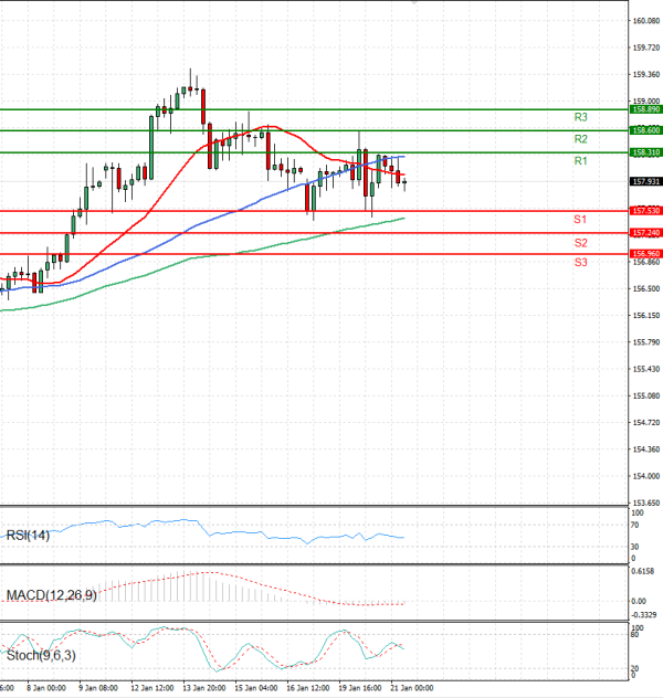 Dolar - Japanski jen analiza Tehnička analiza 21/01/2026