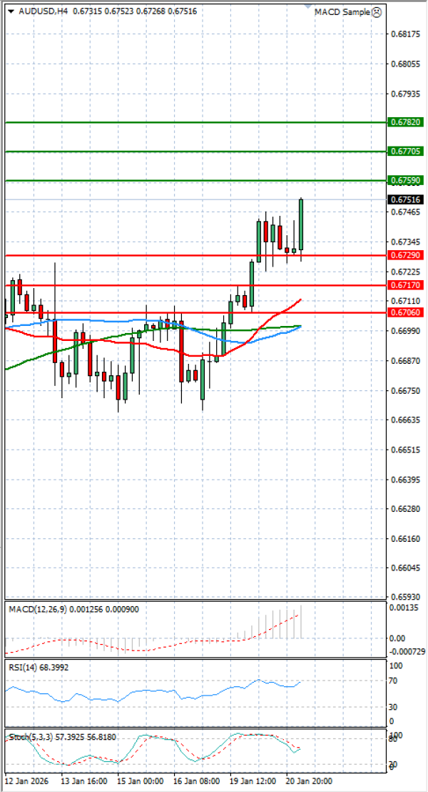 Australijski dolar - Američki Dolar analiza Tehnička analiza 21/01/2026