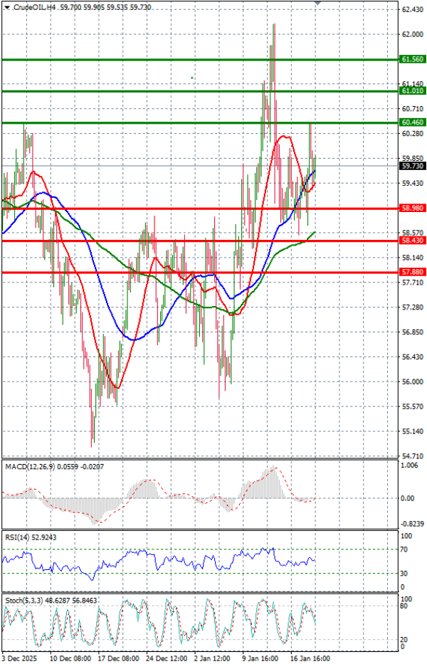 Sirova nafta analiza Tehnička analiza 21/01/2026