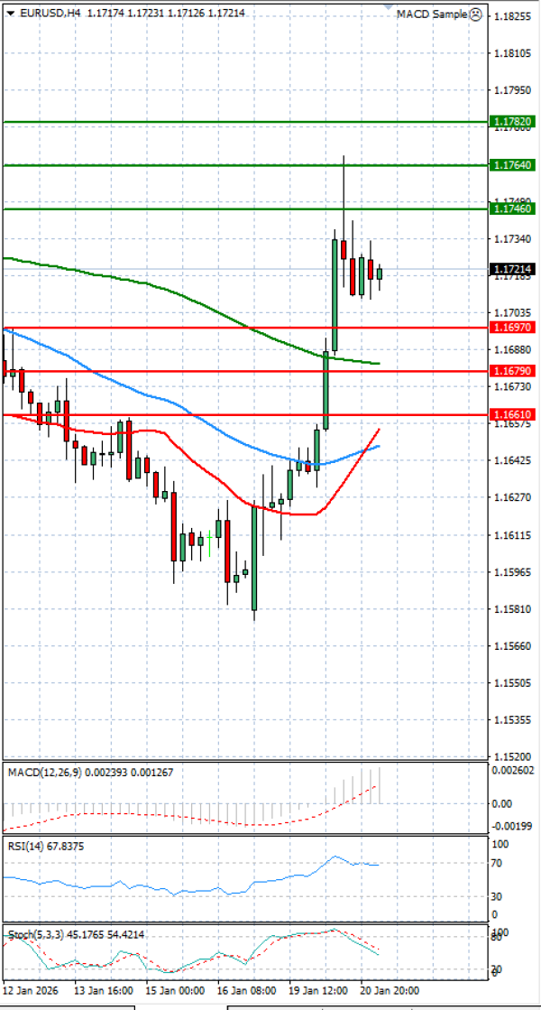 Evro - Dolar analiza Tehnička analiza 21/01/2026
