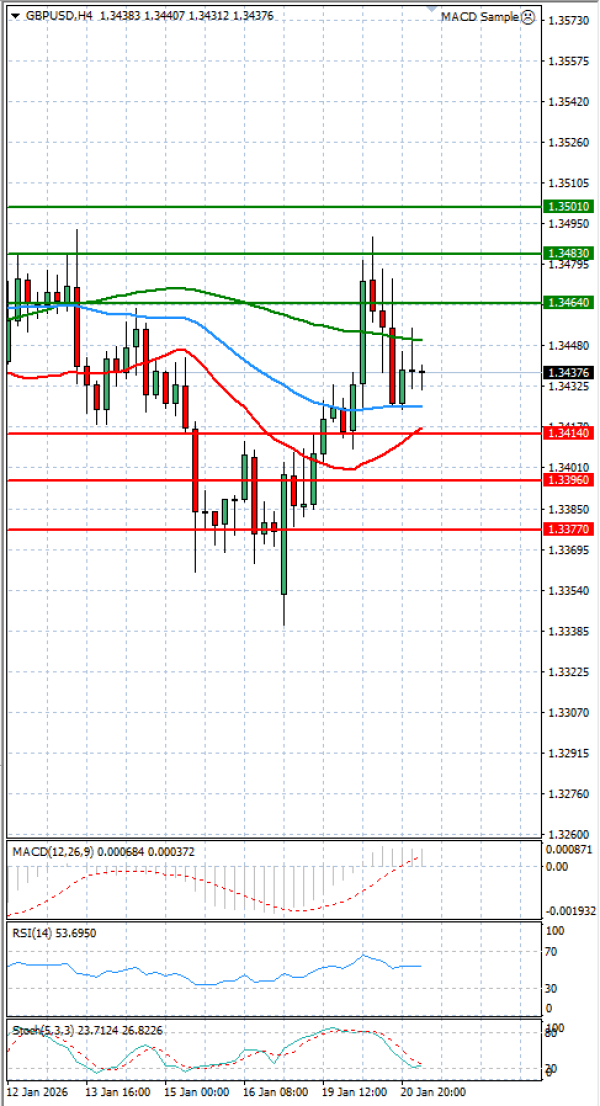 Funta - Dolar analiza Tehnička analiza 21/01/2026