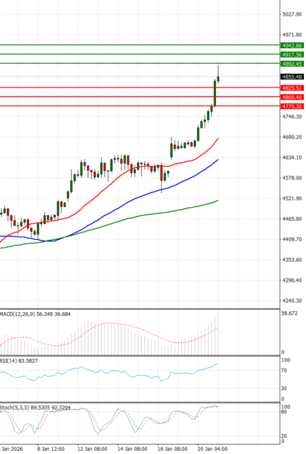 Zlato analiza Tehnička analiza 21/01/2026