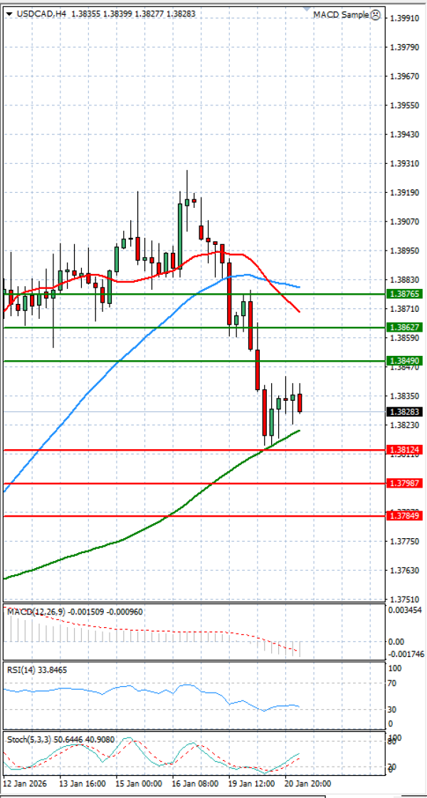Dollar - Kanadski dolar analiza Tehnička analiza 21/01/2026