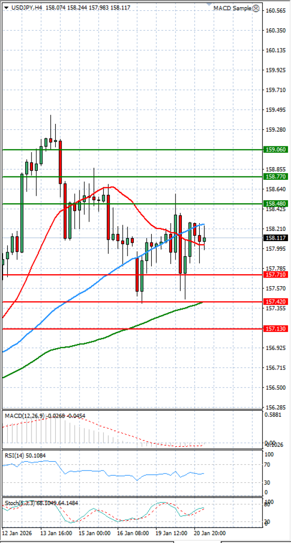 Dolar - Japanski jen analiza Tehnička analiza 21/01/2026