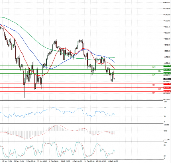 USA500 Večernja analiza CFD instrumenata 20220221 KapitalRS