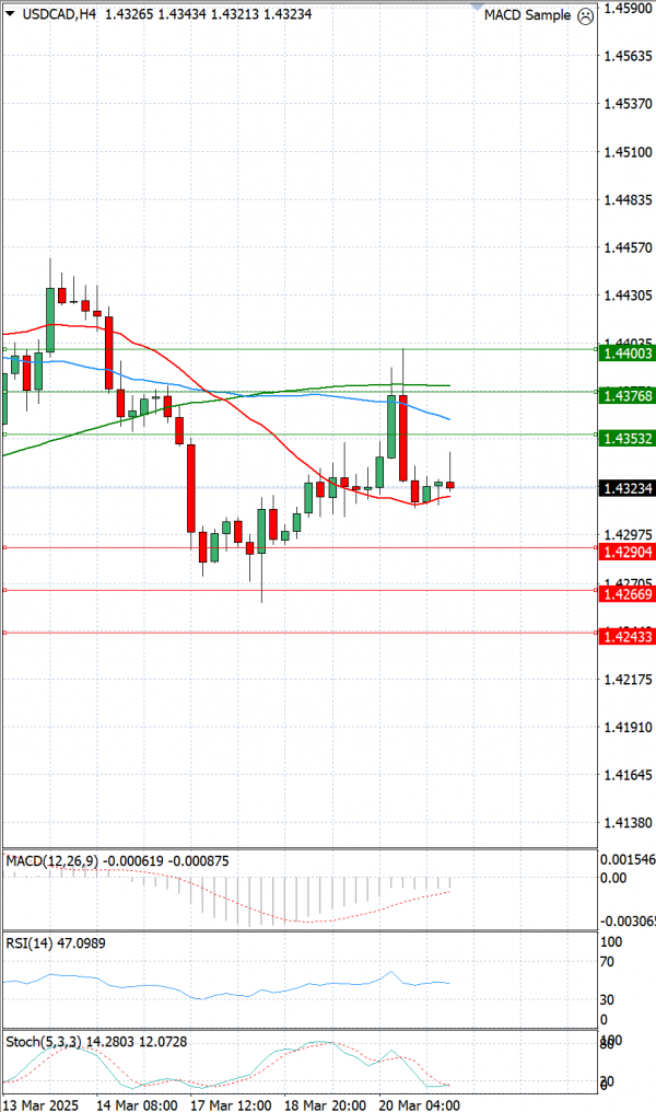 Dollar - Kanadski dolar analiza Tehnička analiza 21/03/2025