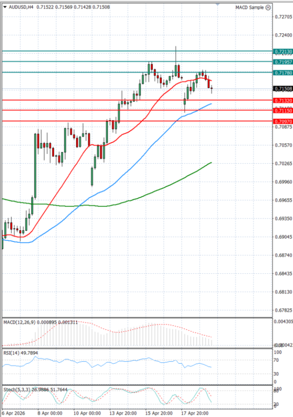 Australijski dolar - Američki Dolar analiza Tehnička analiza 21/04/2026