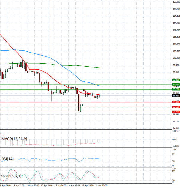 Sirova nafta analiza Tehnička analiza 21/04/2026