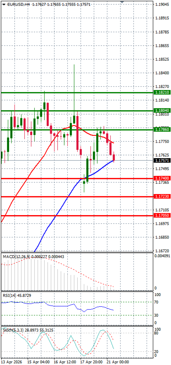 Evro - Dolar analiza Tehnička analiza 21/04/2026