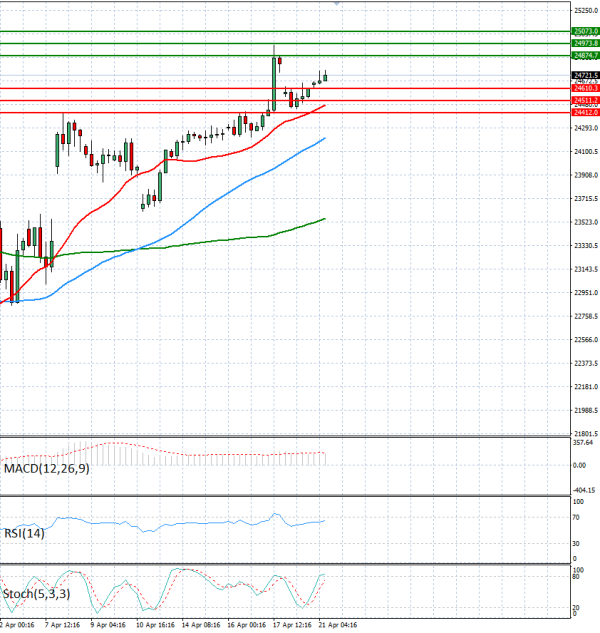 Ger 40 analiza Tehnička analiza 21/04/2026