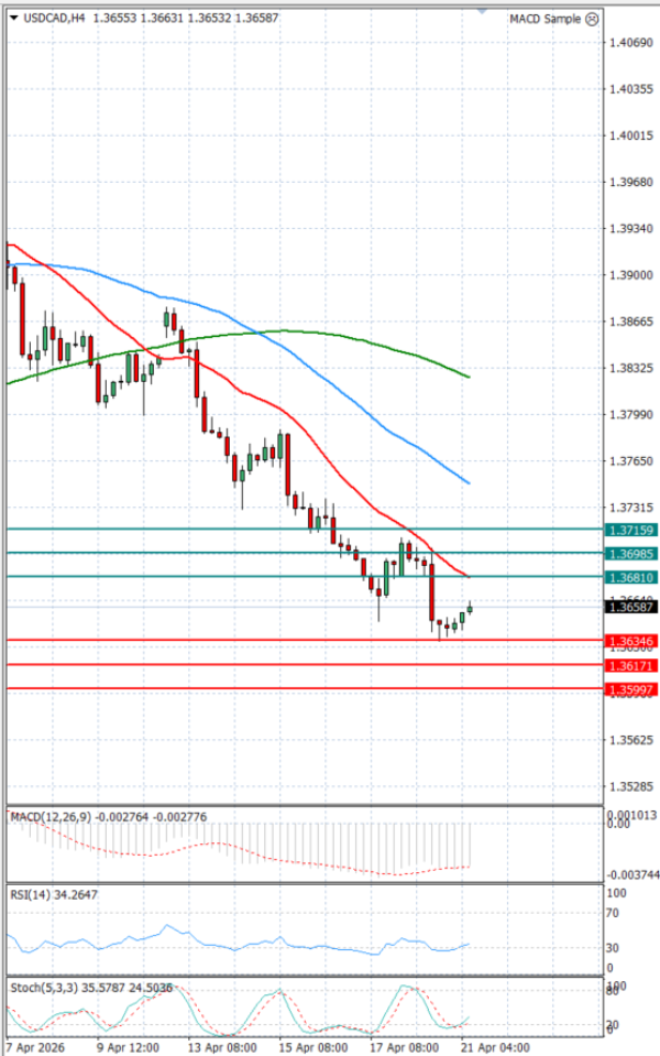 Dollar - Kanadski dolar analiza Tehnička analiza 21/04/2026
