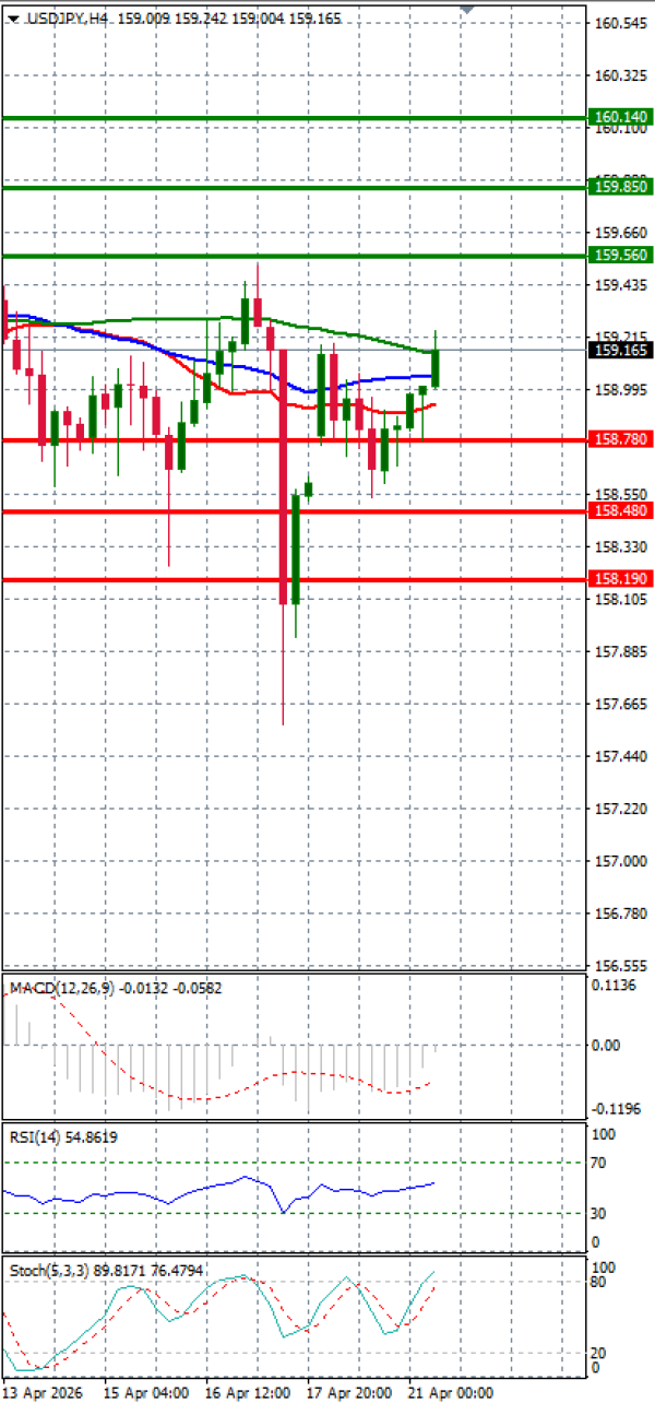 Dolar - Japanski jen analiza Tehnička analiza 21/04/2026
