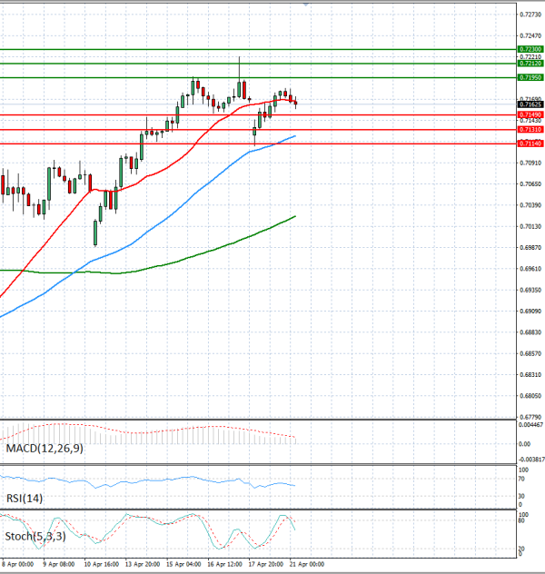 Australijski dolar - Američki Dolar analiza Tehnička analiza 21/04/2026