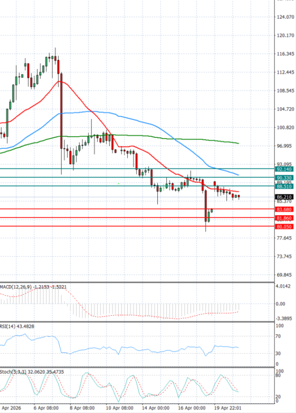 Sirova nafta analiza Tehnička analiza 21/04/2026