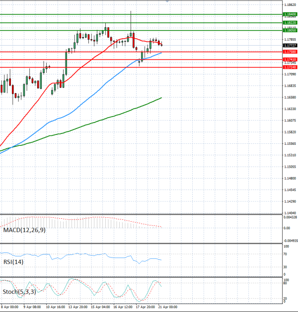 Evro - Dolar analiza Tehnička analiza 21/04/2026