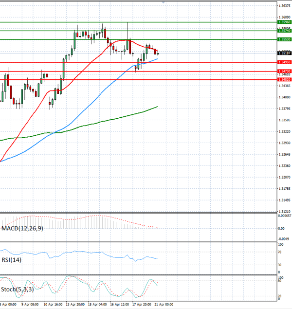 Funta - Dolar analiza Tehnička analiza 21/04/2026