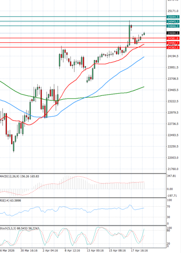 Ger 40 analiza Tehnička analiza 21/04/2026