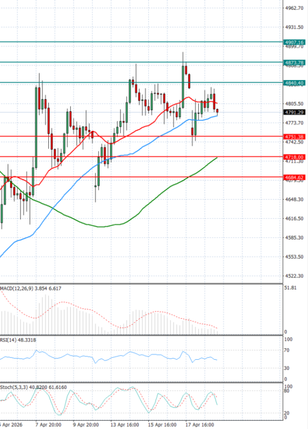 Zlato analiza Tehnička analiza 21/04/2026