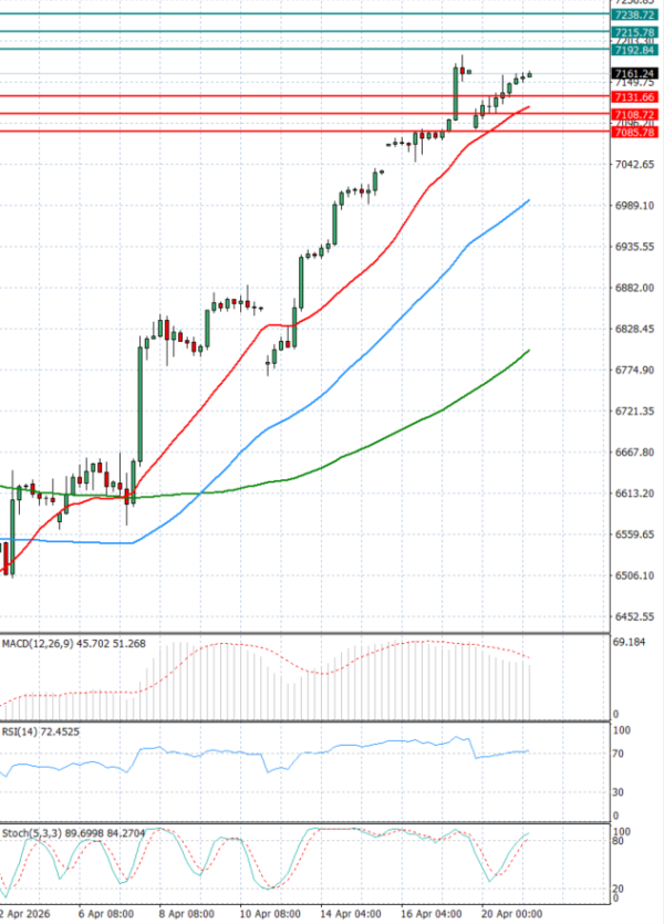 USA500 analiza Tehnička analiza 21/04/2026