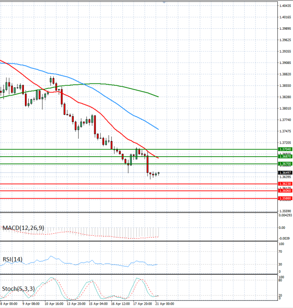 Dollar - Kanadski dolar analiza Tehnička analiza 21/04/2026