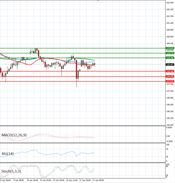 Dolar - Japanski jen analiza Tehnička analiza 21/04/2026