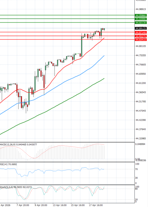 Dollar - Turkish Lira analiza Tehnička analiza 21/04/2026