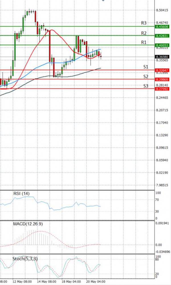 Dollar - Turkish Lira analiza Tehnička analiza 21/05/2021