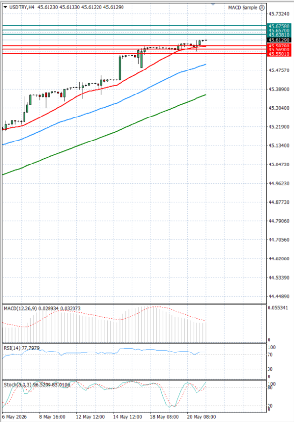 Dollar - Turkish Lira analiza Tehnička analiza 21/05/2026