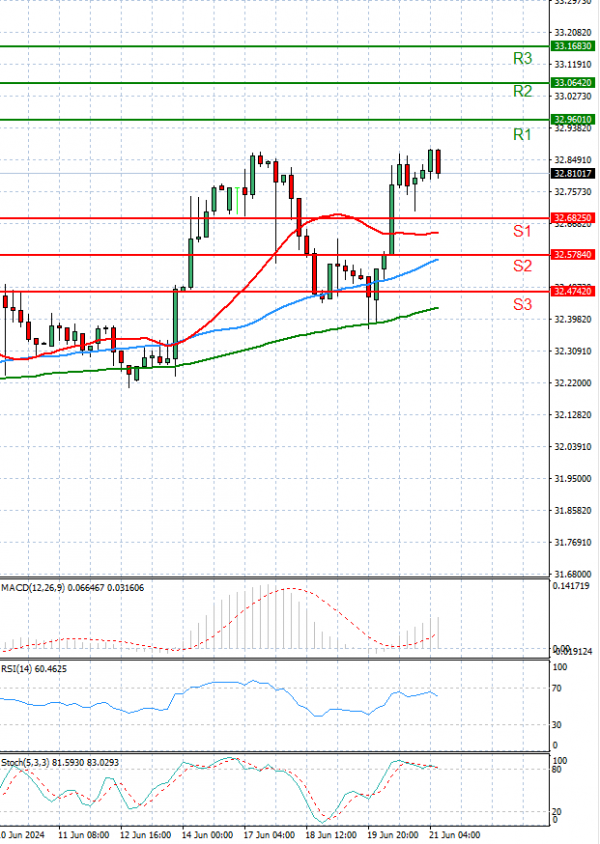 Dollar - Turkish Lira analiza Tehnička analiza 21/06/2024
