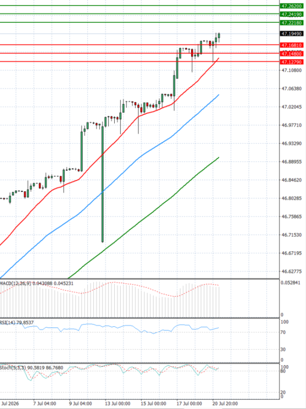 Dollar - Turkish Lira analiza Tehnička analiza 21/07/2026