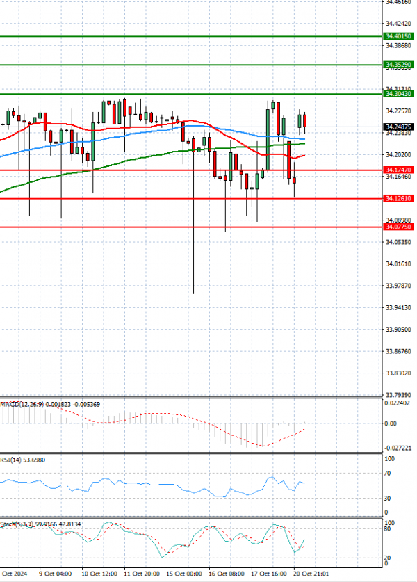 Dollar - Turkish Lira analiza Tehnička analiza 21/10/2024
