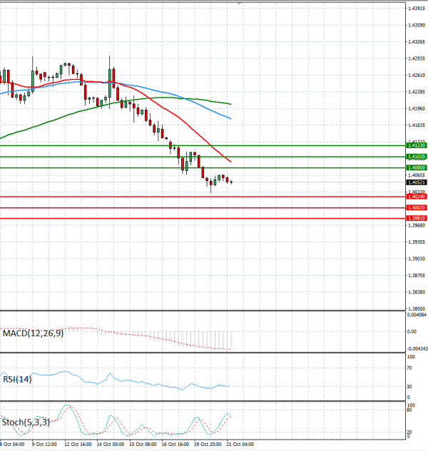 Dollar - Kanadski dolar analiza Tehnička analiza 21/10/2026