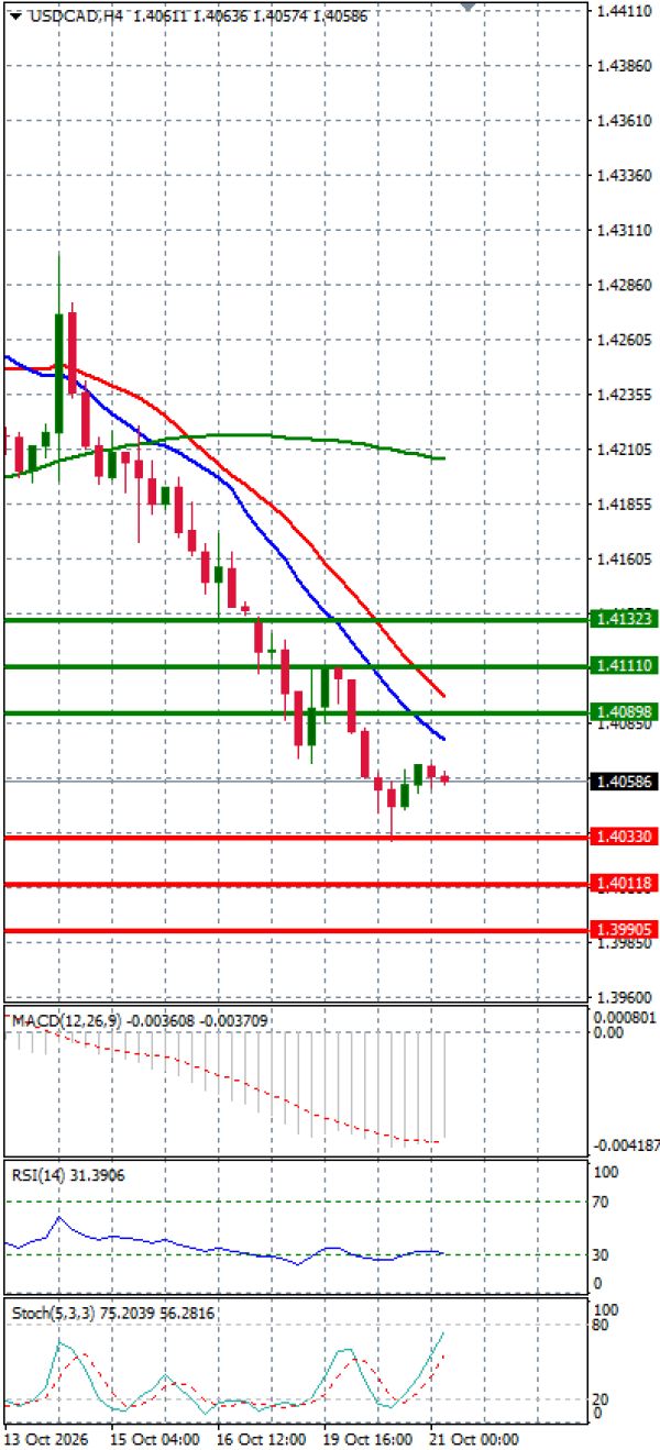 Dollar - Kanadski dolar analiza Tehnička analiza 21/10/2026