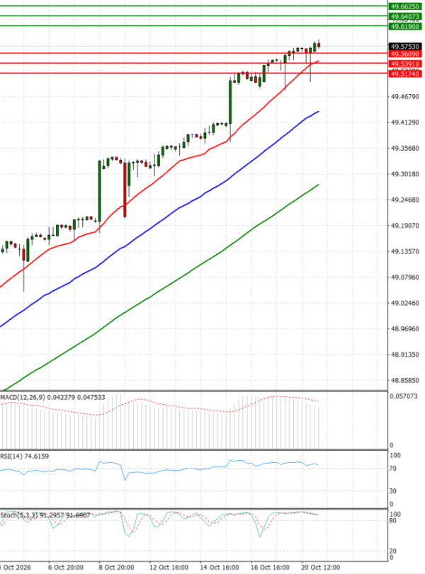 Dollar - Turkish Lira analiza Tehnička analiza 21/10/2026