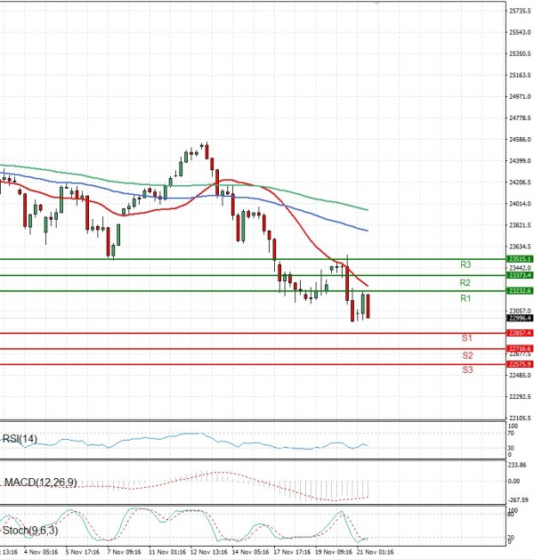 Ger 40 analiza Tehnička analiza 21/11/2025